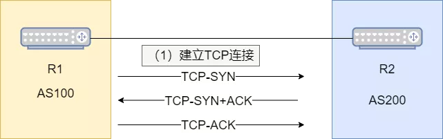 BGP路由协议：BGP基本概念、BGP对等体、BGP报文类型、BGP状态机等 - 图13