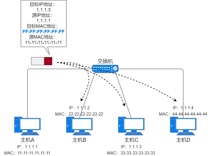 IP 地址、IP 路由、分片和重组、三层转发、ARP、ICMP - 图53