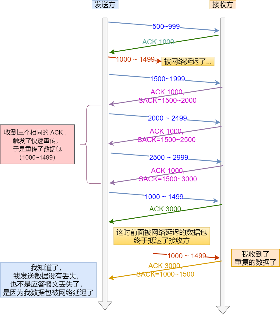 TCP 重传、滑动窗口、流量控制、拥塞控制 - 图11