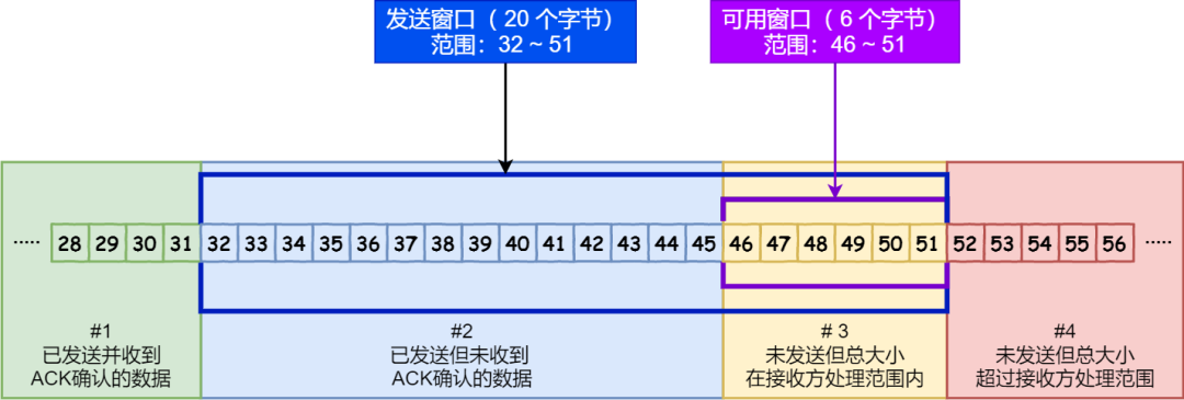 TCP 重传、滑动窗口、流量控制、拥塞控制 - 图14