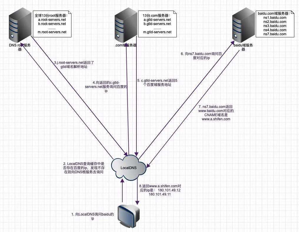DNS 及 HTTPDNS - 图5