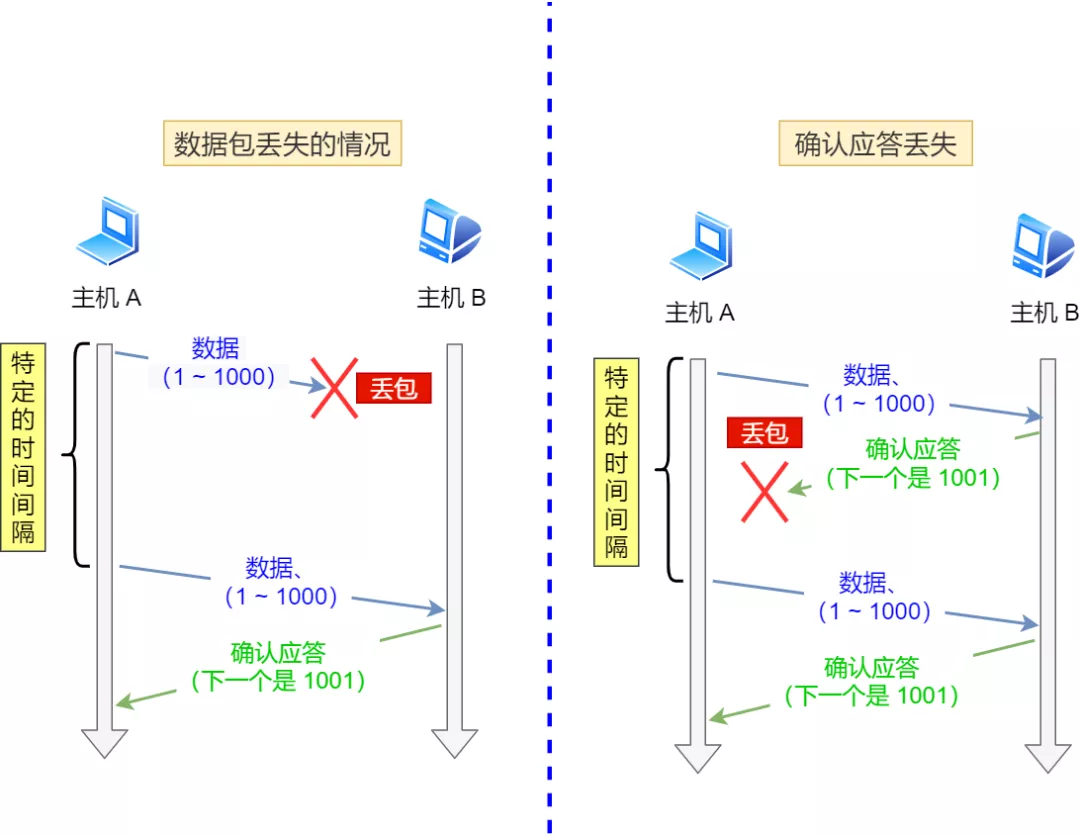 TCP 重传、滑动窗口、流量控制、拥塞控制 - 图3