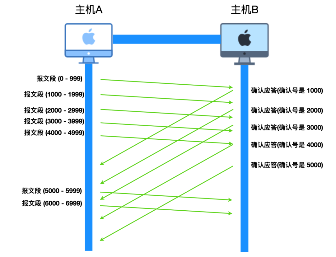 TCP协议详解 - 图12