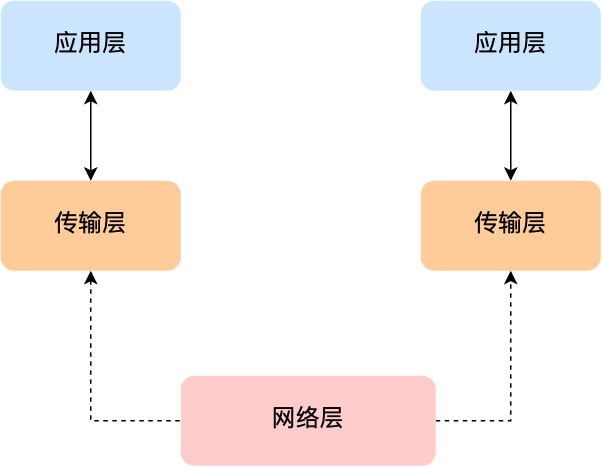 计算机网络协议的五层体系结构简介 - 图4