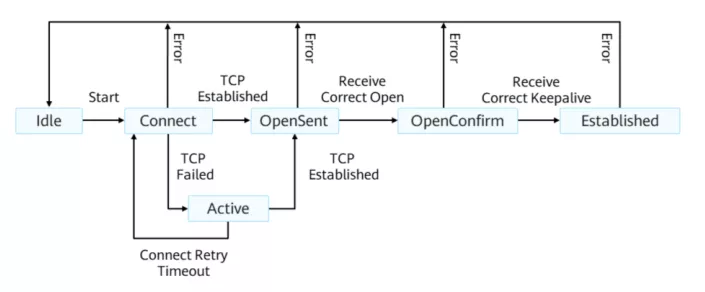 BGP路由协议：BGP基本概念、BGP对等体、BGP报文类型、BGP状态机等 - 图27