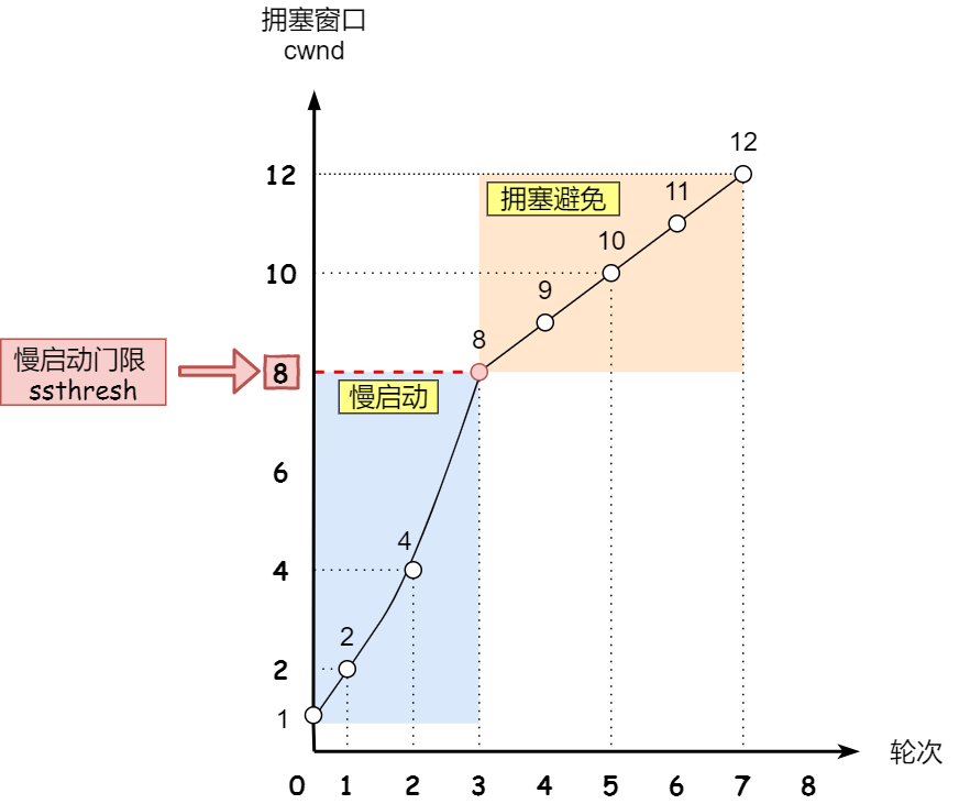 TCP 重传、滑动窗口、流量控制、拥塞控制 - 图26