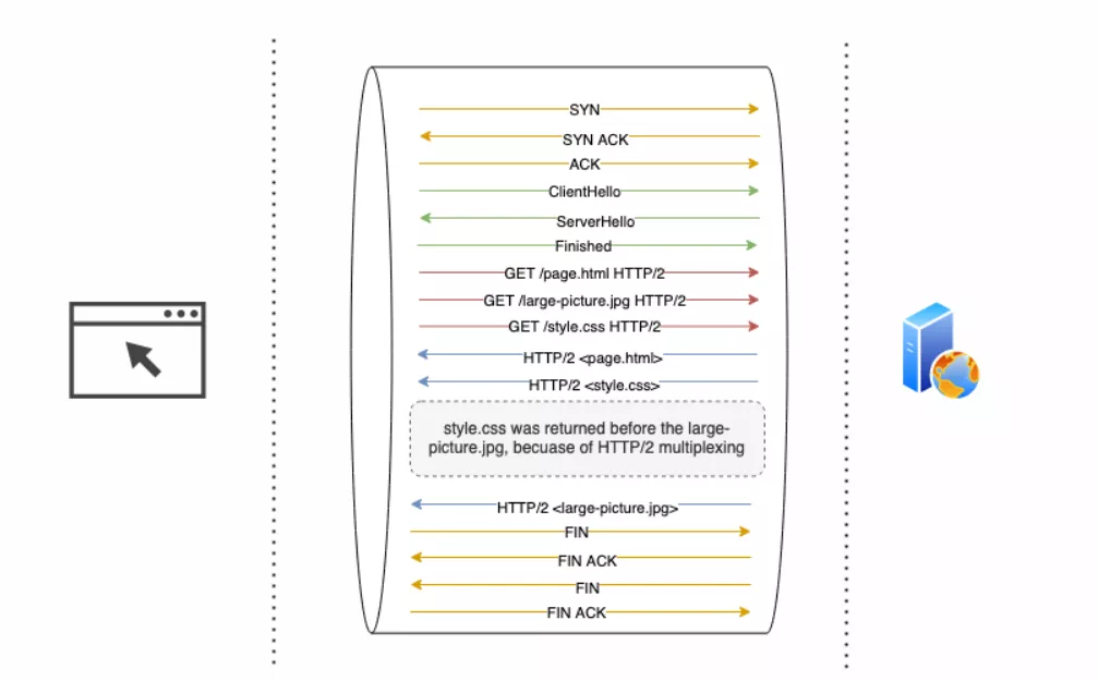 从 HTTP 到 HTTP/3 的发展简史 - 图5