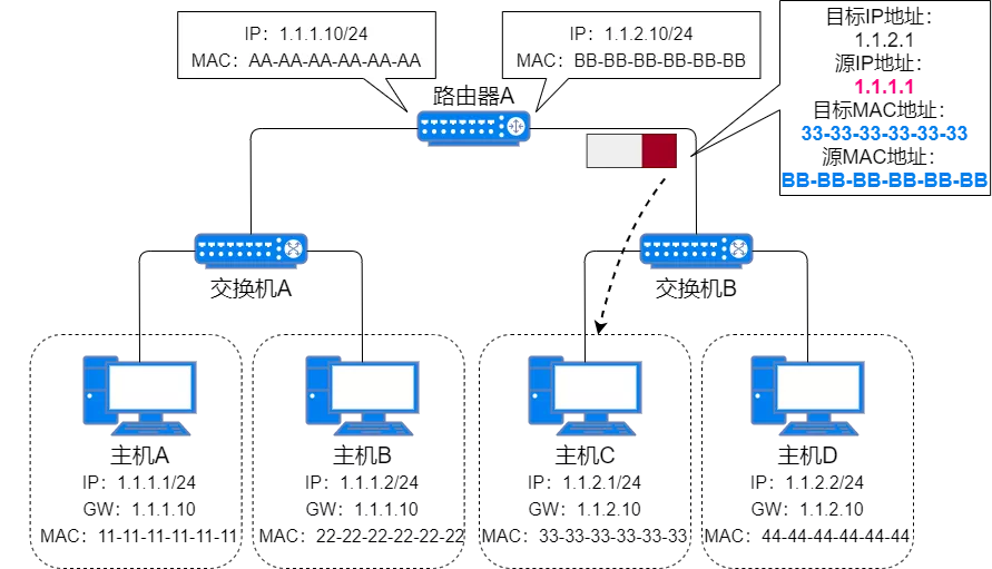 IP 地址、IP 路由、分片和重组、三层转发、ARP、ICMP - 图63