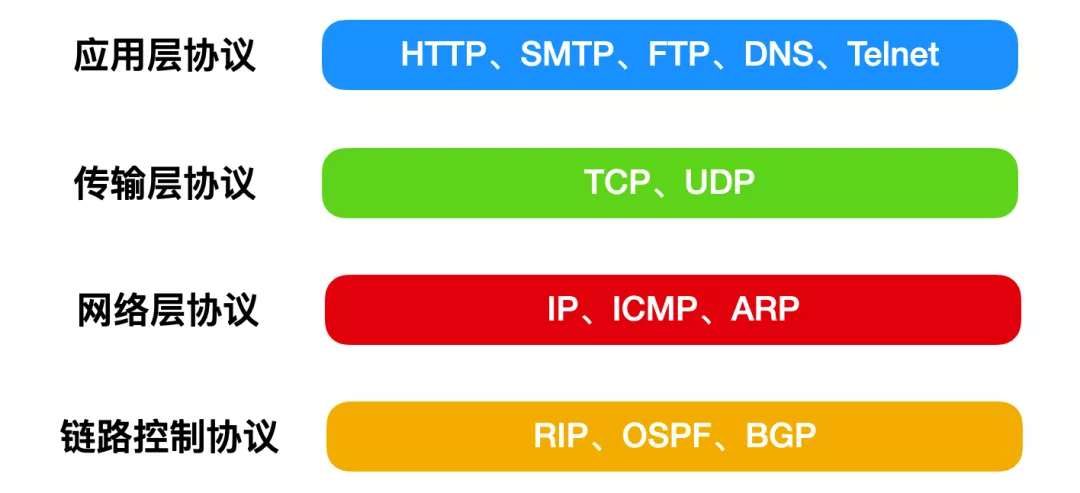 TCP/IP 基础知识总结 - 图2