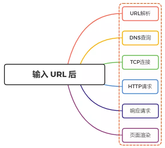 地址栏输入 URL 敲下回车后发生了什么 - 图1