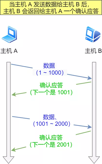 TCP 重传、滑动窗口、流量控制、拥塞控制 - 图2