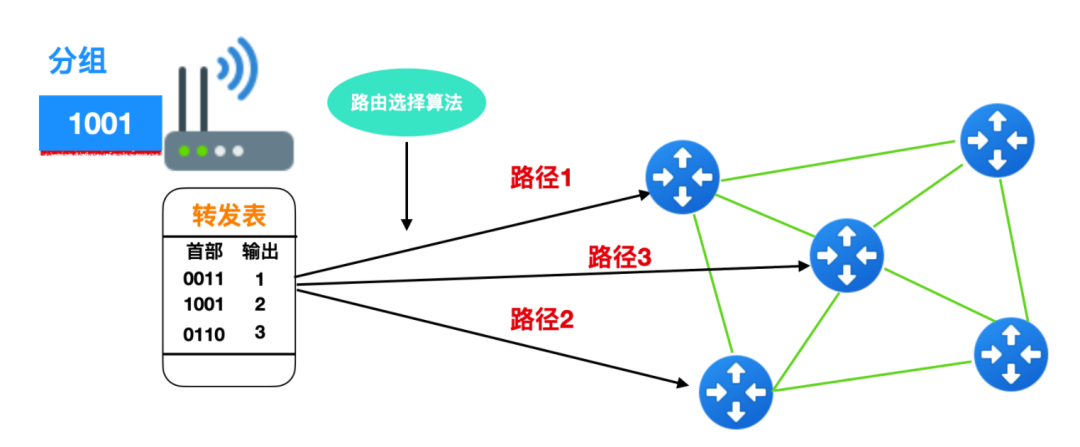 计算机网络层 - 图3