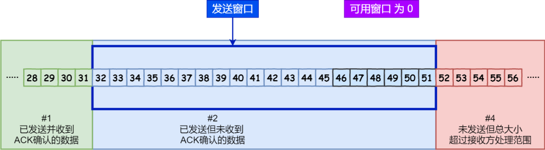 TCP 重传、滑动窗口、流量控制、拥塞控制 - 图15