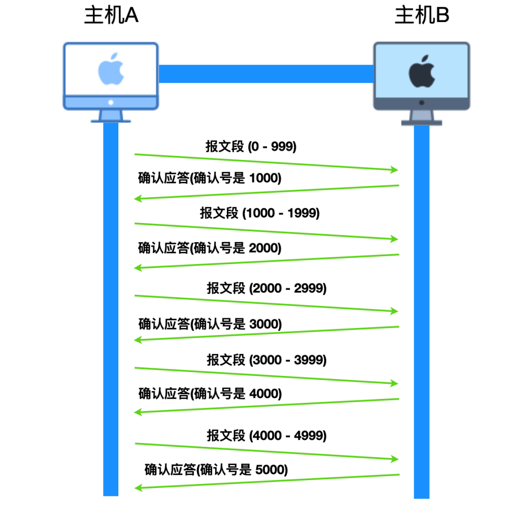 TCP协议详解 - 图11