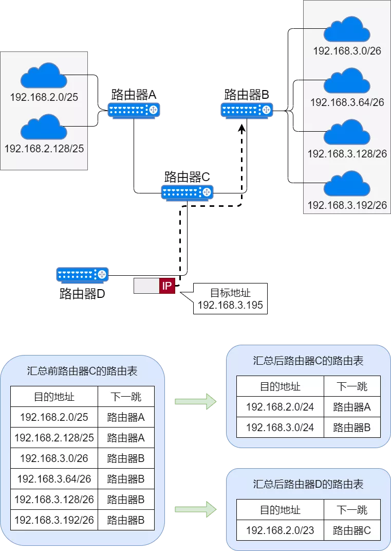 IP 地址、IP 路由、分片和重组、三层转发、ARP、ICMP - 图45