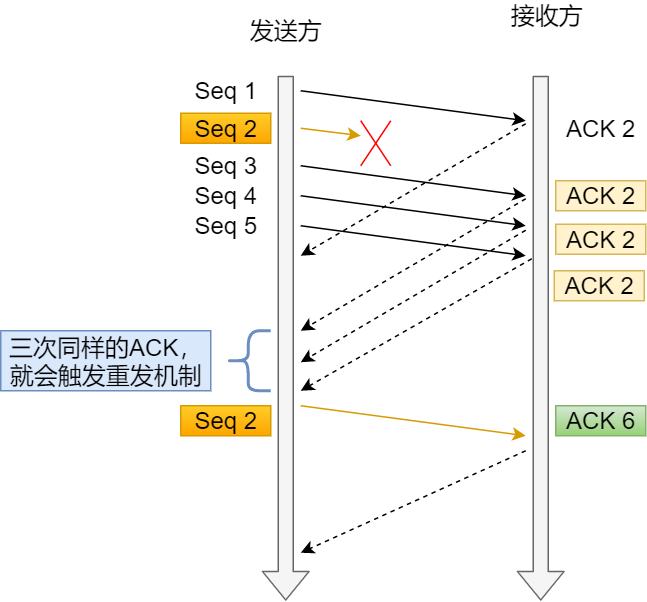 TCP 重传、滑动窗口、流量控制、拥塞控制 - 图8