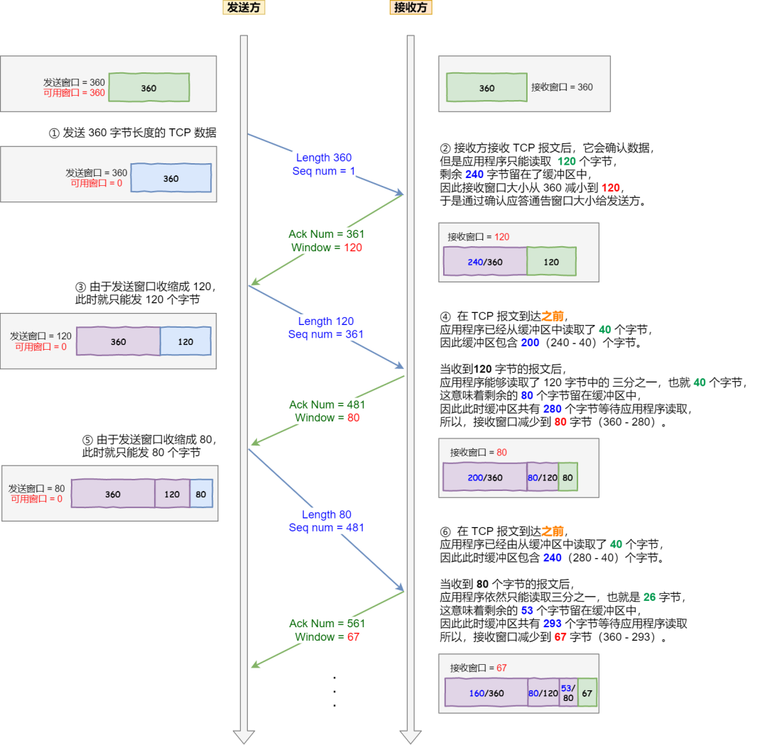 TCP 重传、滑动窗口、流量控制、拥塞控制 - 图24