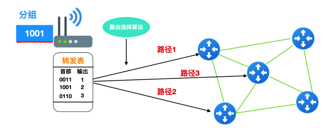 路由器的路由转发和路由选择 - 图2