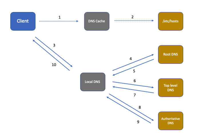 DNS 解析 - 图2