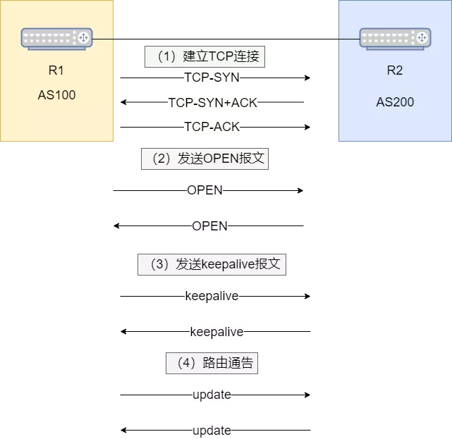 BGP路由协议：BGP基本概念、BGP对等体、BGP报文类型、BGP状态机等 - 图16