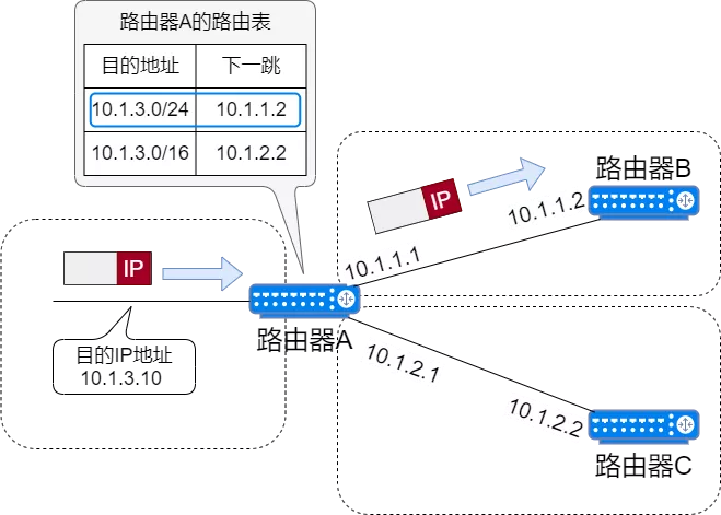 IP 地址、IP 路由、分片和重组、三层转发、ARP、ICMP - 图50