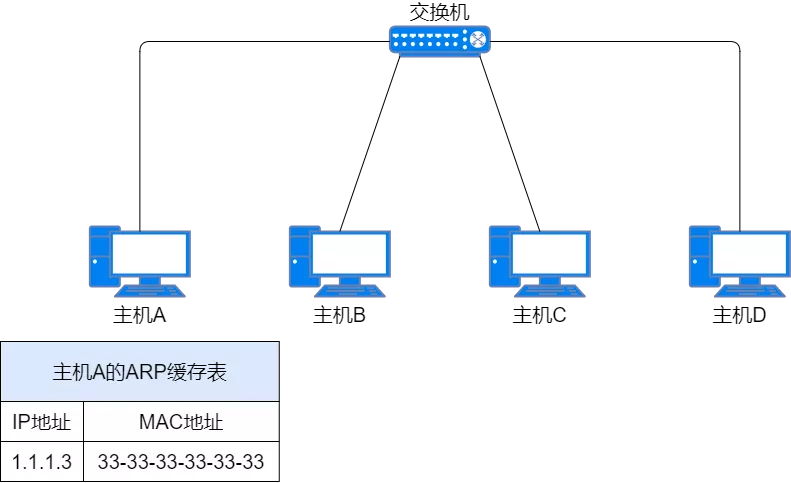 IP 地址、IP 路由、分片和重组、三层转发、ARP、ICMP - 图55