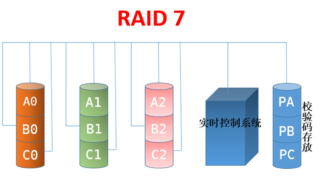 CentOS7下使用mdadm实现RAID - 图10