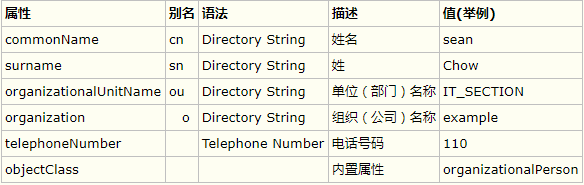 LDAP基本概念及其管理 - 图3