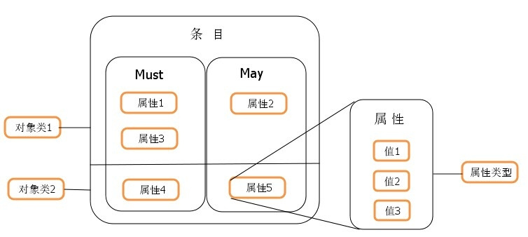 LDAP基本概念及其管理 - 图1