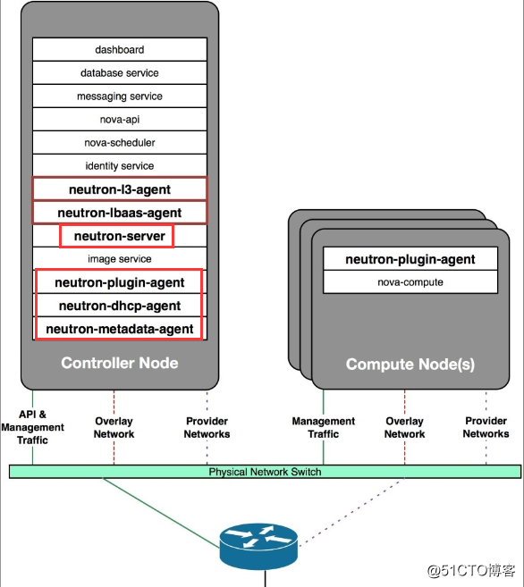 OpenStack Train版双节点安装（十）安装网络服务neutron - 图12