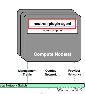 OpenStack Train版双节点安装（十）安装网络服务neutron - 图31