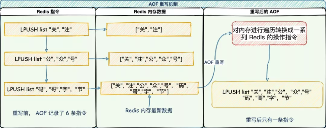 Redis 面霸篇：从高频问题透视核心原理 - 图14
