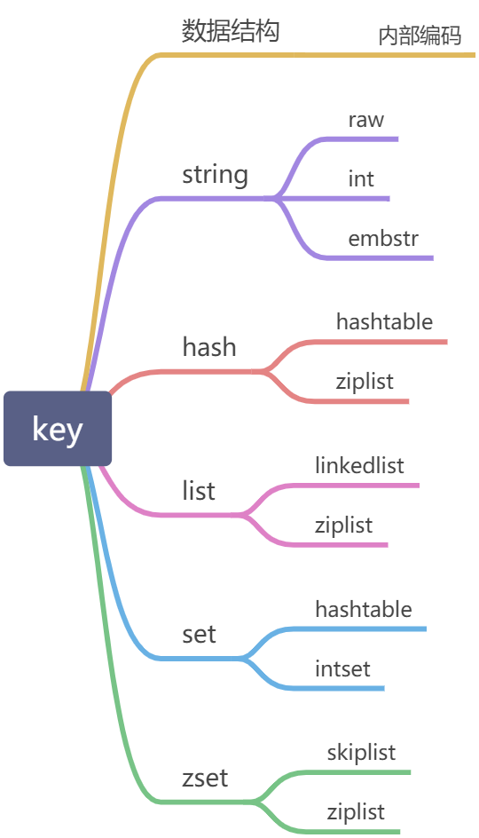 Redis 通用命令和数据结构/内部编码 - 图1