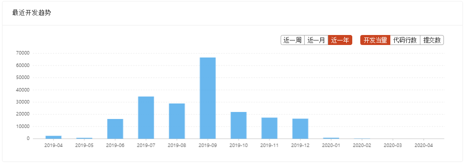 Engineering Efficiency | How to view recent development trends of members? - 图3