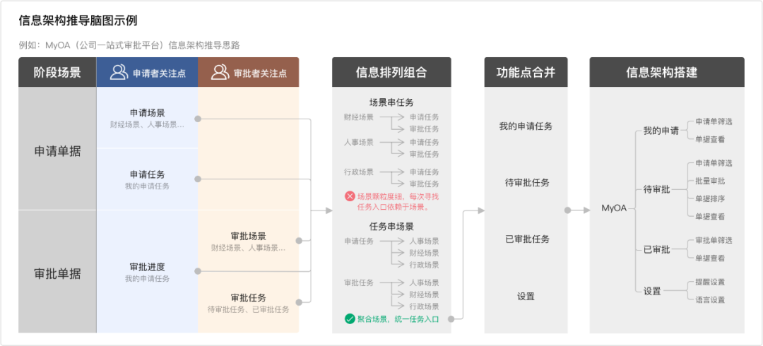 中后台审批流交互设计指南 (教科书级别) - 图17