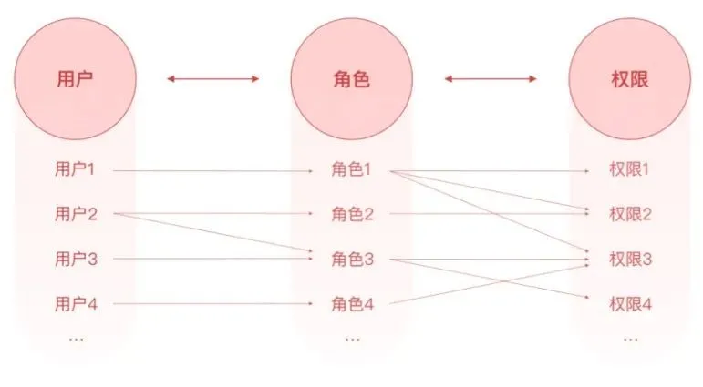 B端要吃透系列：中后台权限交互设计指南 - 图3