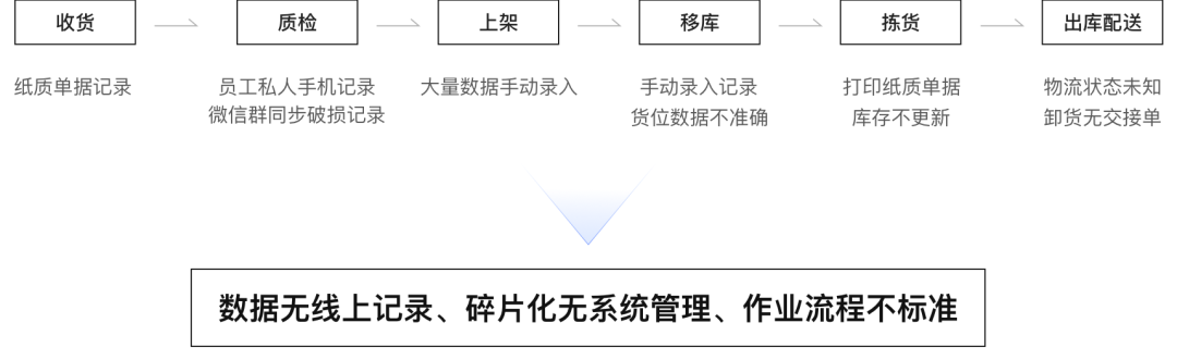 包容性设计：被窝仓储数字化探索 - 图4