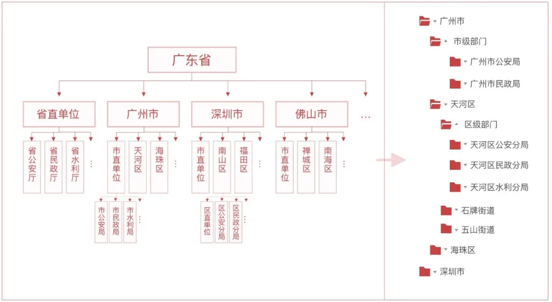 B端要吃透系列：中后台权限交互设计指南 - 图16