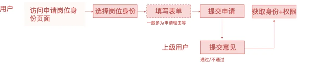 B端要吃透系列：中后台权限交互设计指南 - 图25