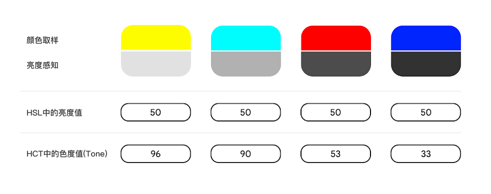 HCT 的色彩原理 - Google 全新色彩空间简介 - 图9