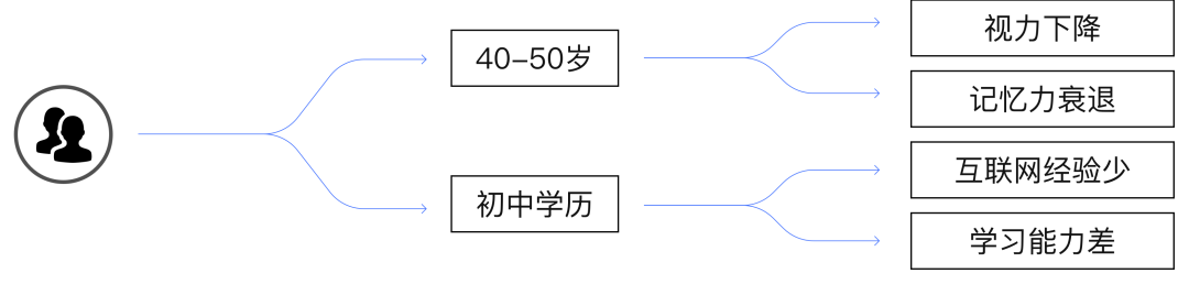 包容性设计：被窝仓储数字化探索 - 图11