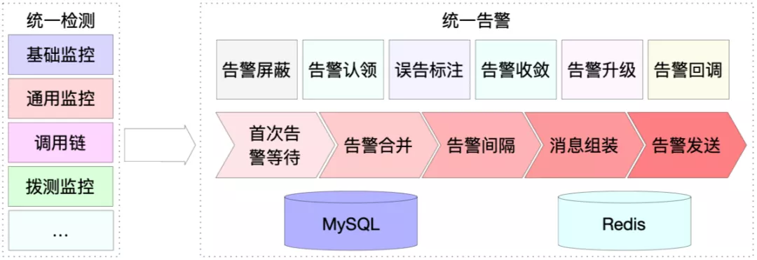 vivo统一告警平台建设与实践 - 图7