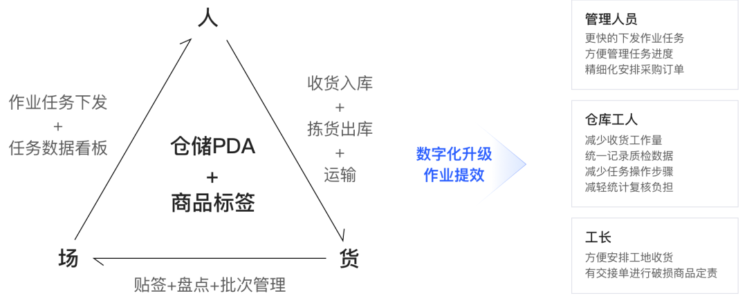 包容性设计：被窝仓储数字化探索 - 图8