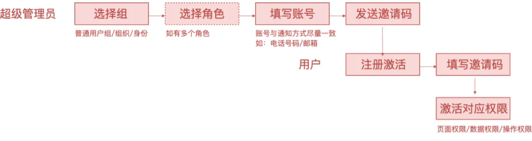 B端要吃透系列：中后台权限交互设计指南 - 图24