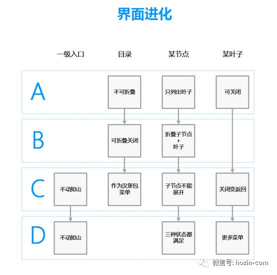 『多级目录结构』在移动端的交互设计 - 图15