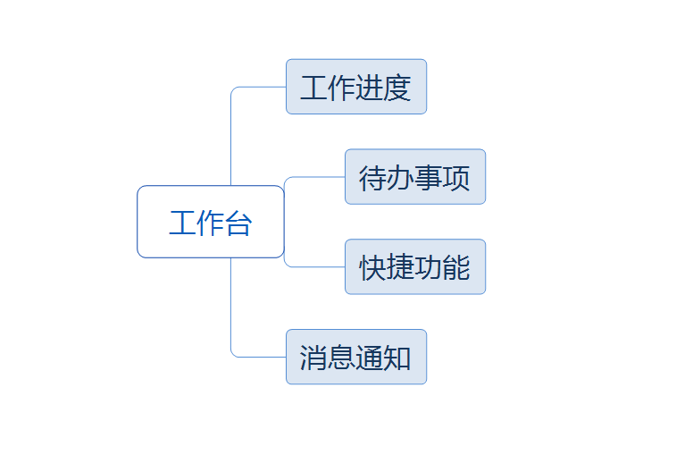 B端工作台设计详解 - 图2