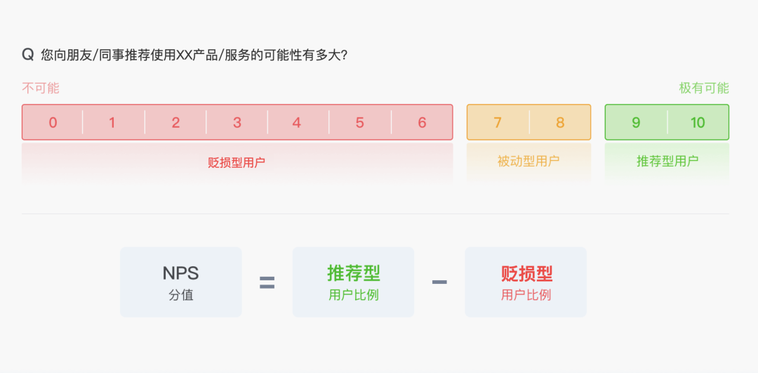 全面解析净推荐值NPS - 图4