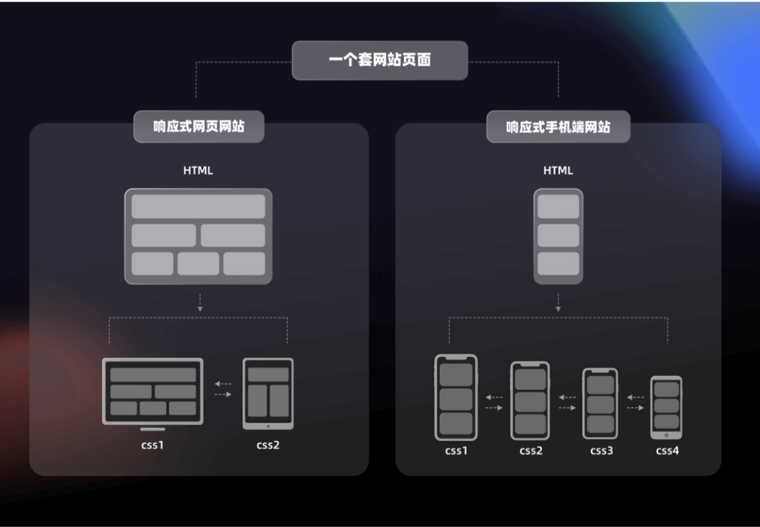 Web产品的适配设计选型 - 图11