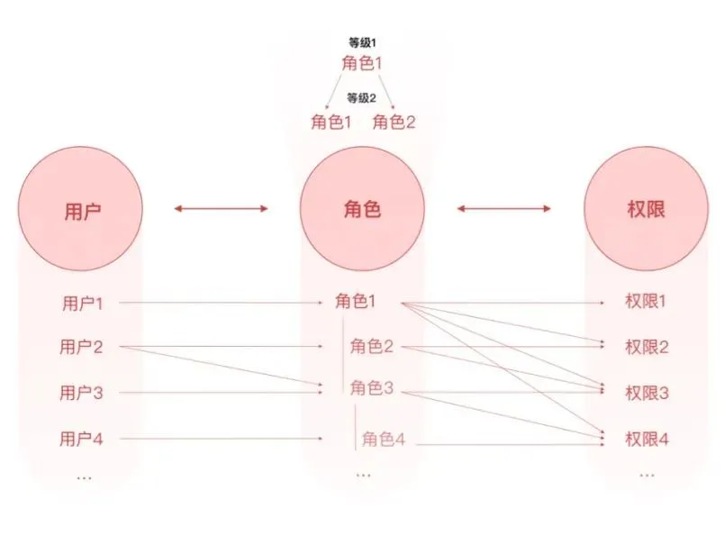 B端要吃透系列：中后台权限交互设计指南 - 图7