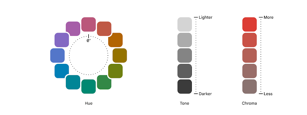HCT 的色彩原理 - Google 全新色彩空间简介 - 图2